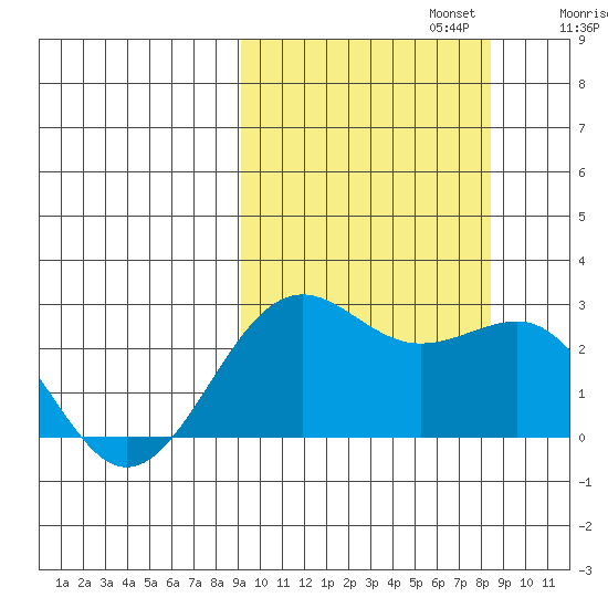 Tigalda Island tide chart for Thursday, October 5, 2023