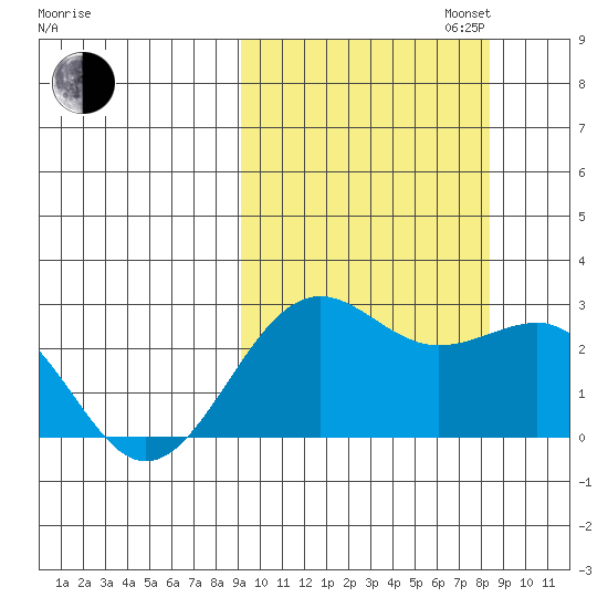 Tigalda Island tide chart for Friday, October 6, 2023
