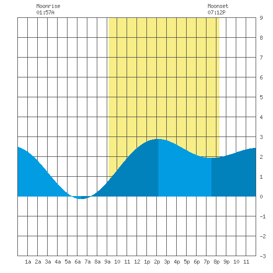Tigalda Island tide chart for Sunday, October 8, 2023