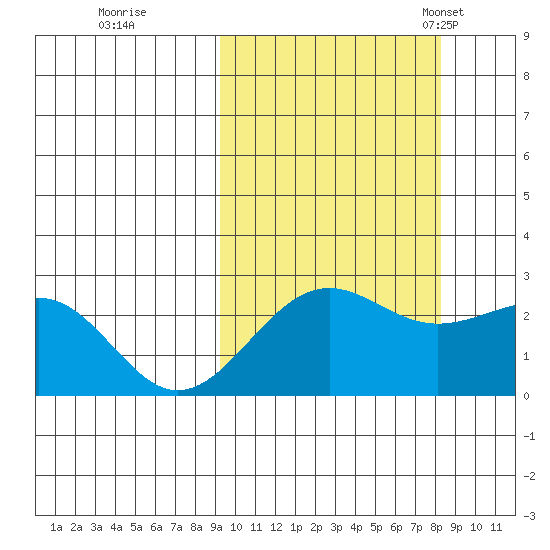 Tigalda Island tide chart for Monday, October 9, 2023