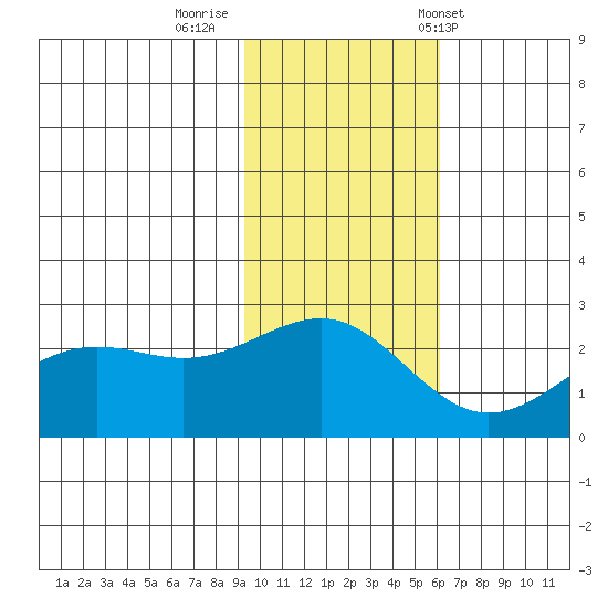 Tigalda Island tide chart for Friday, November 10, 2023