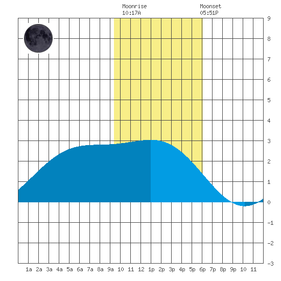 Tigalda Island tide chart for Monday, November 13, 2023