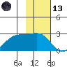 Tigalda Island tide chart for Monday, November 13, 2023