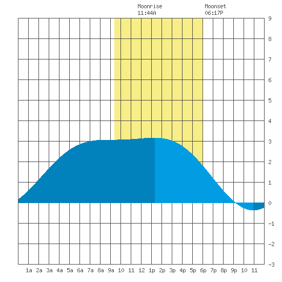 Tigalda Island tide chart for Tuesday, November 14, 2023