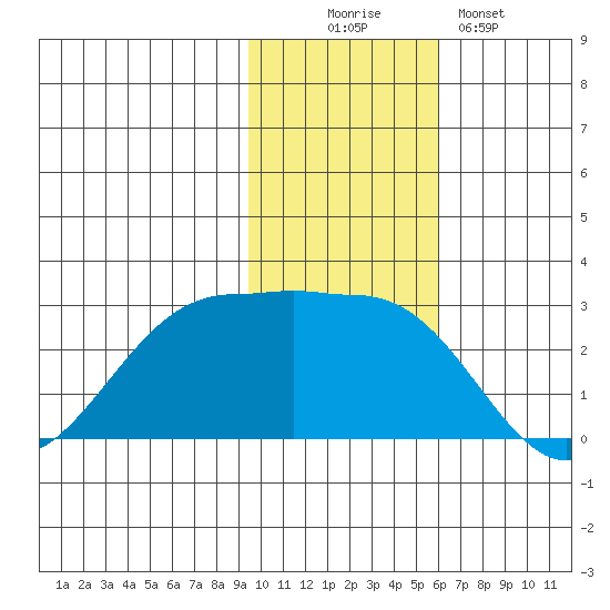 Tigalda Island tide chart for Wednesday, November 15, 2023