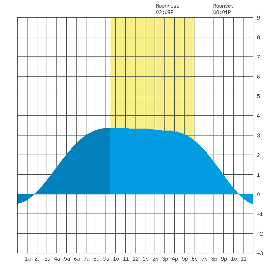 Tigalda Island tide chart for Thursday, November 16, 2023