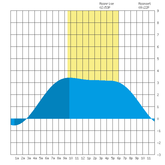 Tigalda Island tide chart for Friday, November 17, 2023