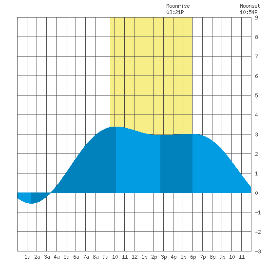 Tigalda Island tide chart for Saturday, November 18, 2023