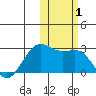 Tigalda Island tide chart for Wednesday, November 1, 2023