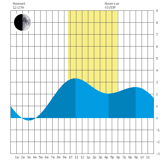 Tigalda Island tide chart for Monday, November 20, 2023