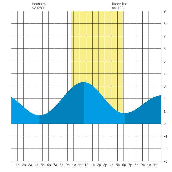Tigalda Island tide chart for Wednesday, November 22, 2023