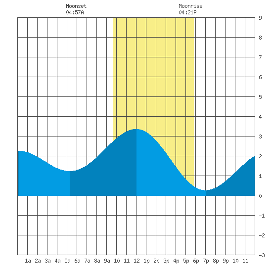 Tigalda Island tide chart for Thursday, November 23, 2023