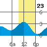 Tigalda Island tide chart for Thursday, November 23, 2023