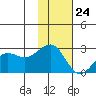 Tigalda Island tide chart for Friday, November 24, 2023
