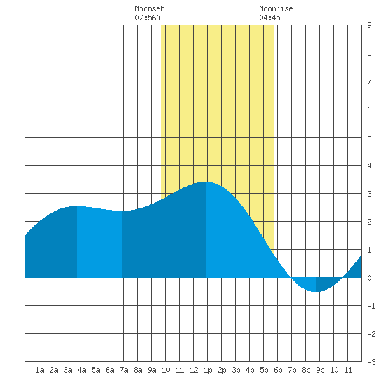 Tigalda Island tide chart for Saturday, November 25, 2023