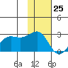 Tigalda Island tide chart for Saturday, November 25, 2023