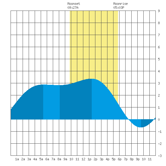 Tigalda Island tide chart for Sunday, November 26, 2023
