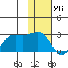 Tigalda Island tide chart for Sunday, November 26, 2023