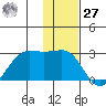 Tigalda Island tide chart for Monday, November 27, 2023