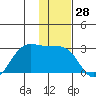 Tigalda Island tide chart for Tuesday, November 28, 2023