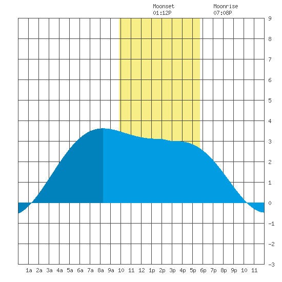 Tigalda Island tide chart for Wednesday, November 29, 2023