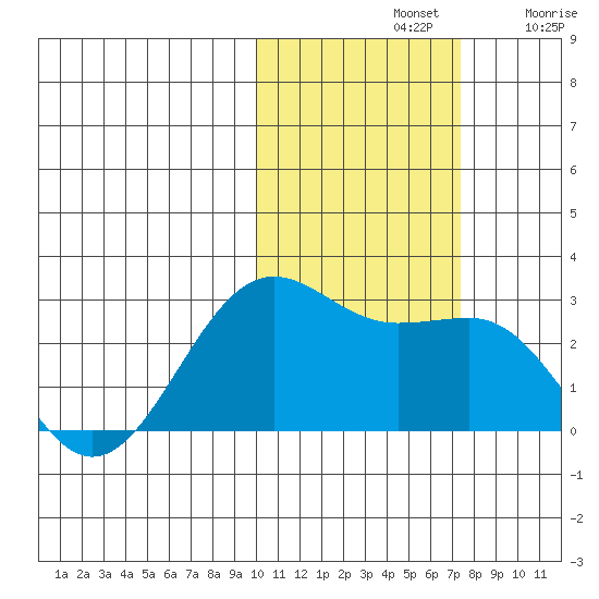 Tigalda Island tide chart for Thursday, November 2, 2023