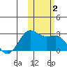 Tigalda Island tide chart for Thursday, November 2, 2023