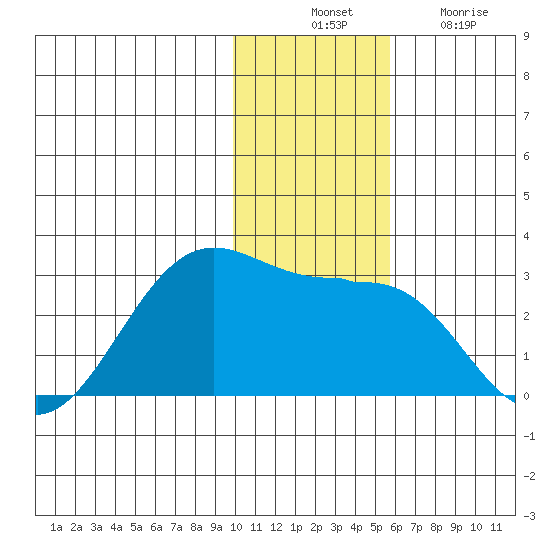 Tigalda Island tide chart for Thursday, November 30, 2023