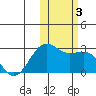 Tigalda Island tide chart for Friday, November 3, 2023