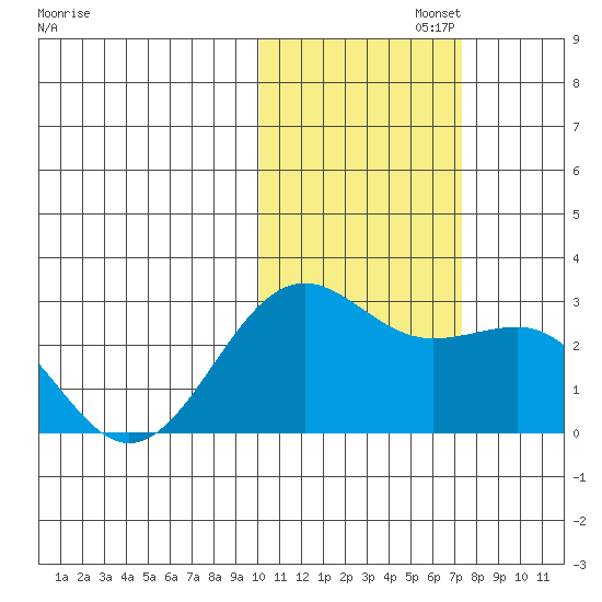 Tigalda Island tide chart for Saturday, November 4, 2023