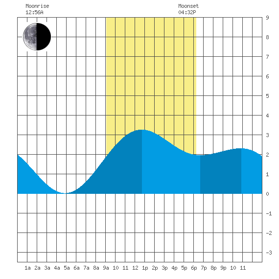 Tigalda Island tide chart for Sunday, November 5, 2023