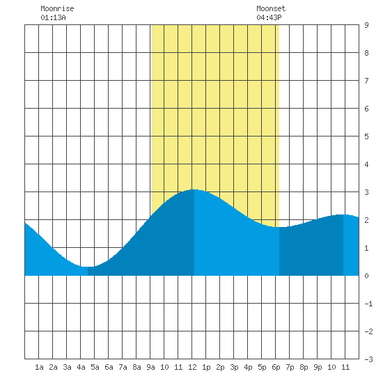 Tigalda Island tide chart for Monday, November 6, 2023