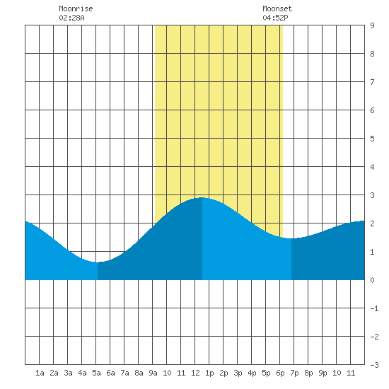 Tigalda Island tide chart for Tuesday, November 7, 2023