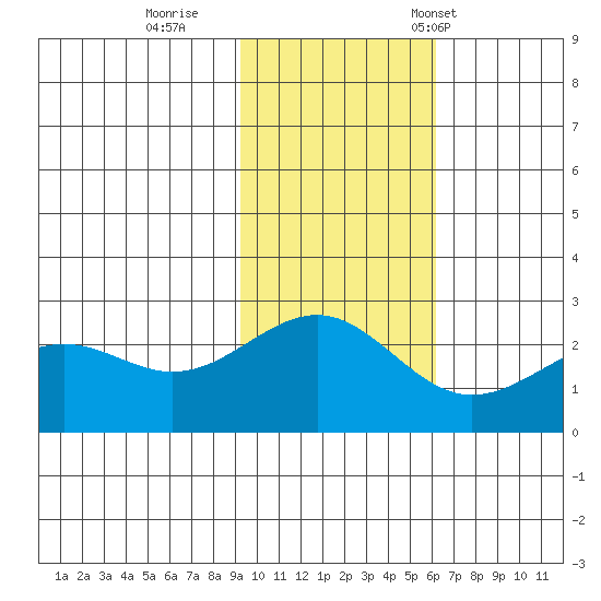 Tigalda Island tide chart for Thursday, November 9, 2023