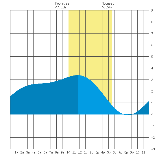 Tigalda Island tide chart for Sunday, December 10, 2023