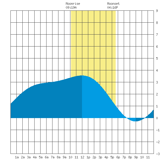Tigalda Island tide chart for Monday, December 11, 2023