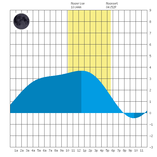 Tigalda Island tide chart for Tuesday, December 12, 2023