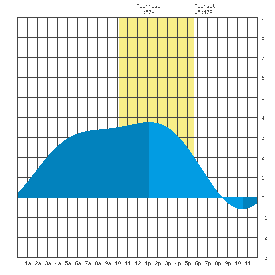 Tigalda Island tide chart for Wednesday, December 13, 2023