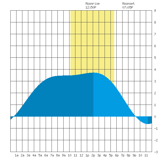 Tigalda Island tide chart for Thursday, December 14, 2023