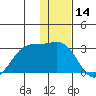 Tigalda Island tide chart for Thursday, December 14, 2023