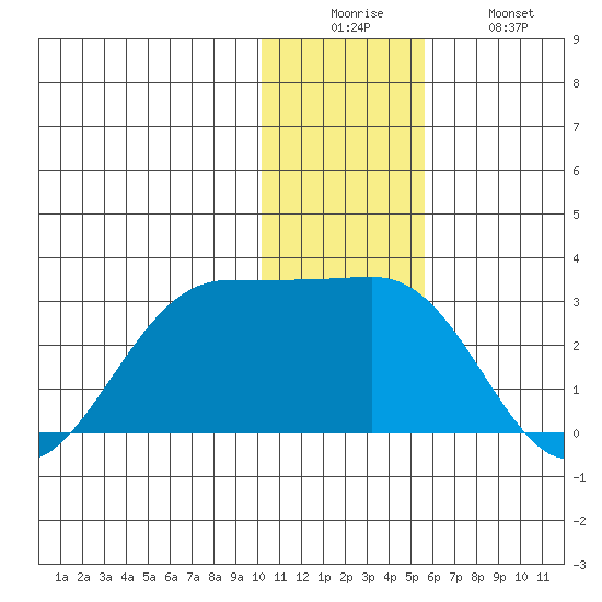 Tigalda Island tide chart for Friday, December 15, 2023
