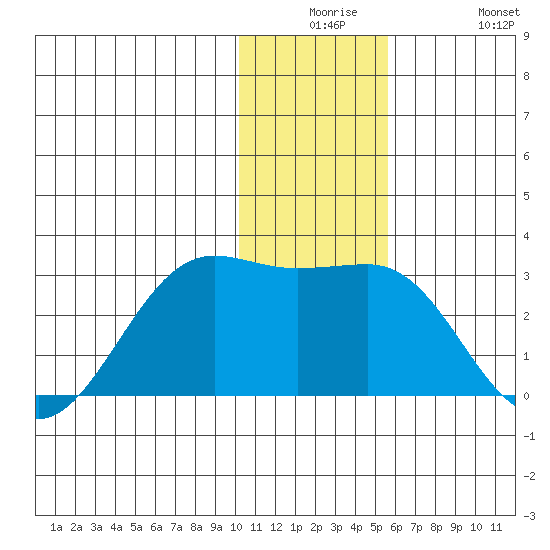 Tigalda Island tide chart for Saturday, December 16, 2023