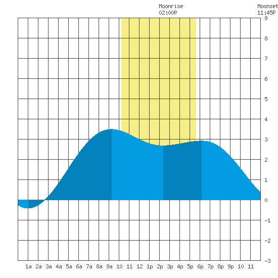 Tigalda Island tide chart for Sunday, December 17, 2023