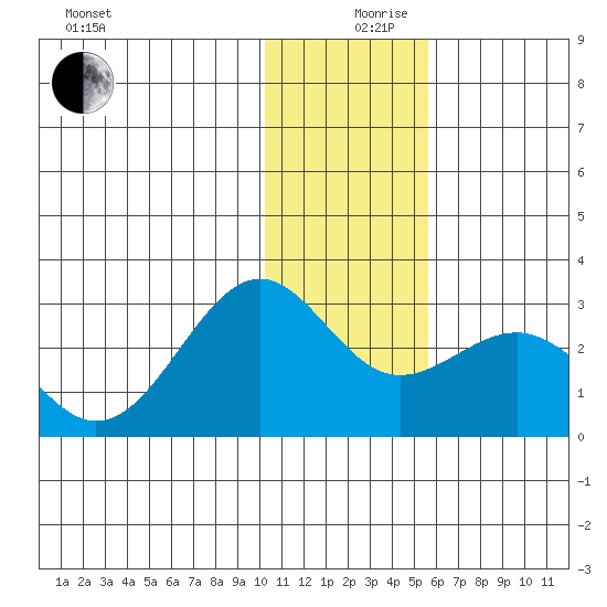 Tigalda Island tide chart for Tuesday, December 19, 2023