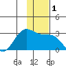 Tigalda Island tide chart for Friday, December 1, 2023