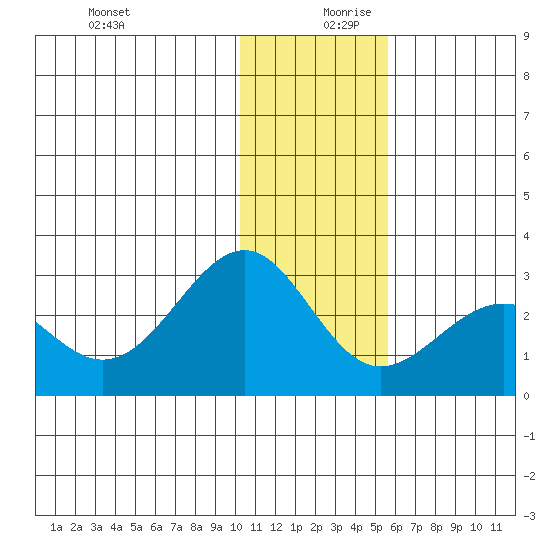Tigalda Island tide chart for Wednesday, December 20, 2023