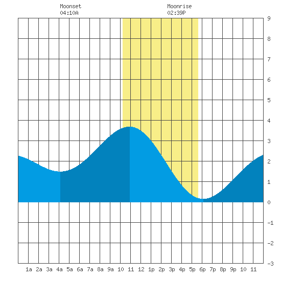 Tigalda Island tide chart for Thursday, December 21, 2023