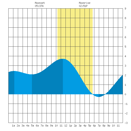 Tigalda Island tide chart for Friday, December 22, 2023