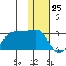 Tigalda Island tide chart for Monday, December 25, 2023