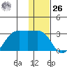 Tigalda Island tide chart for Tuesday, December 26, 2023